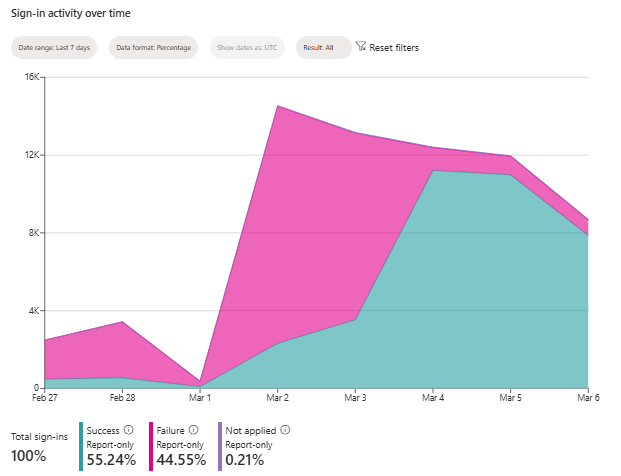 Report-Only after Chrome GPO