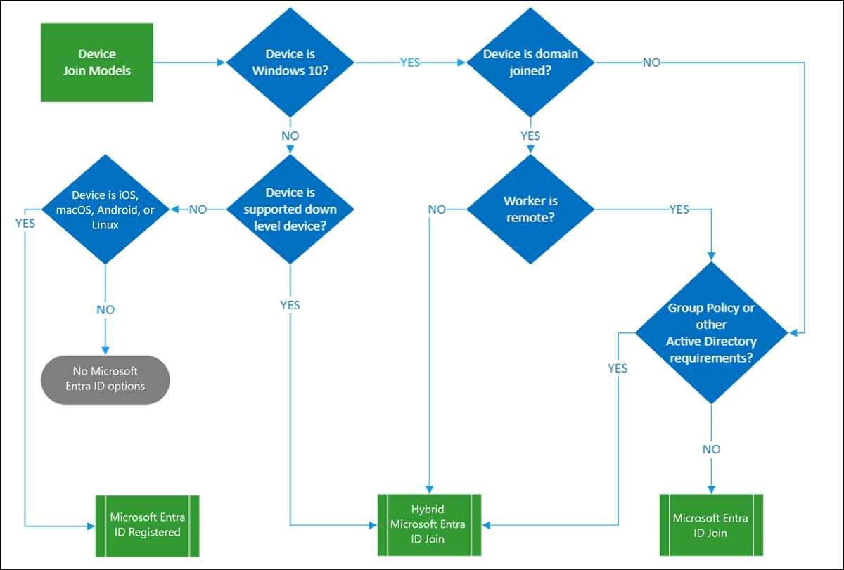 Device Join Models Decision Tree