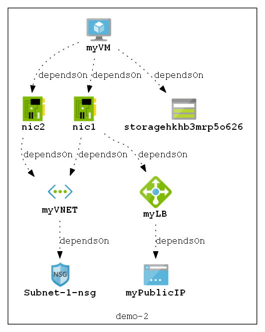 AzViz Resource Group Diagram